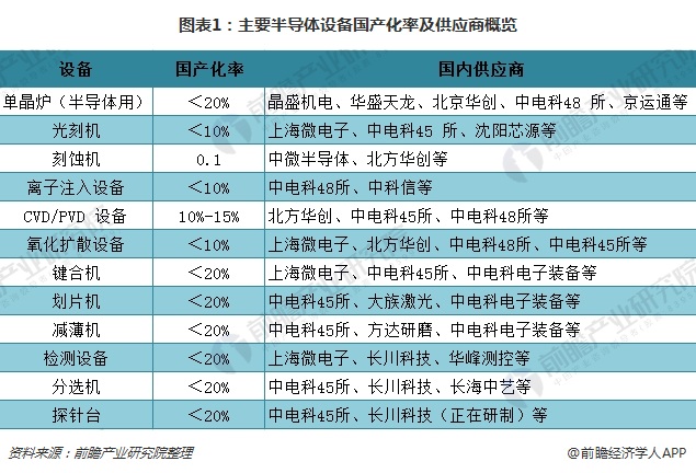 政策大力支持半導(dǎo)體設(shè)備發(fā)展 提高國(guó)產(chǎn)化率迫在眉睫 政策大力支持半導(dǎo)體設(shè)備發(fā)展 提高國(guó)產(chǎn)化率迫在眉睫