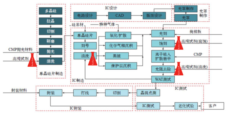 半導(dǎo)體材料之濕電子化學(xué)品