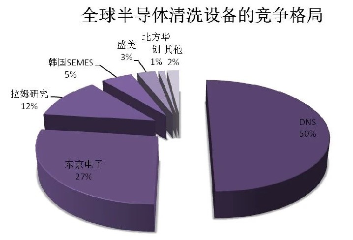 芯片生產(chǎn)中所用的清洗設(shè)備